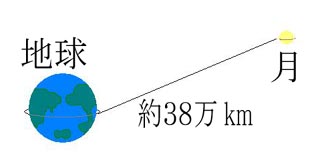 地球と月の軌道環を結ぶ軌道間橋 地球と月の軌道環を結ぶ軌道間橋