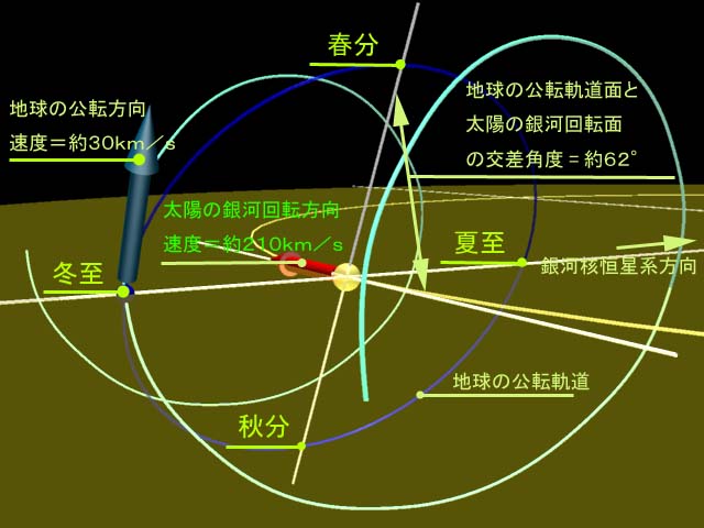 地球 の 公転 速度